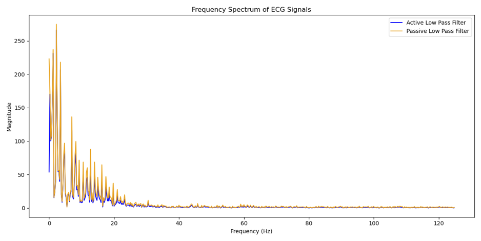 Photo of live usage of the 3-lead ECG system